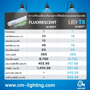 LED T8 การเปรียบ เทียบปริมาณการใช้พลังงานและผลประหยัด